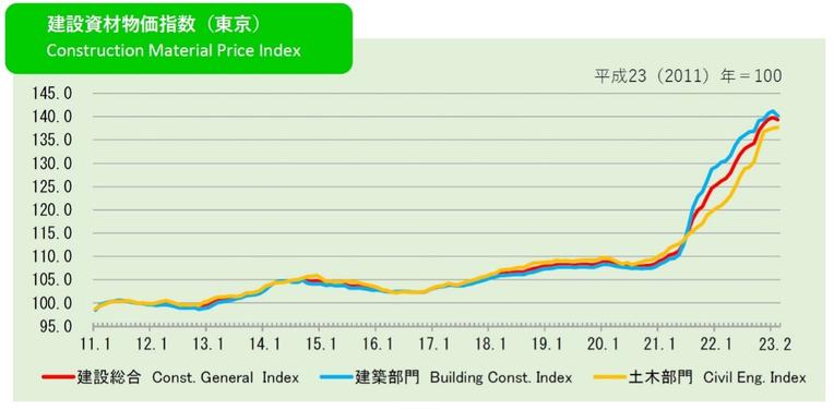 建設資材物価指数（東京）