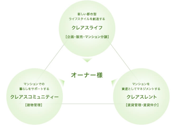 グループのネットワーク