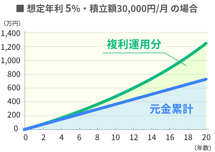サンプルデータ・毎月の積立額：30,000円・想定年利：5%・積立期間：20年